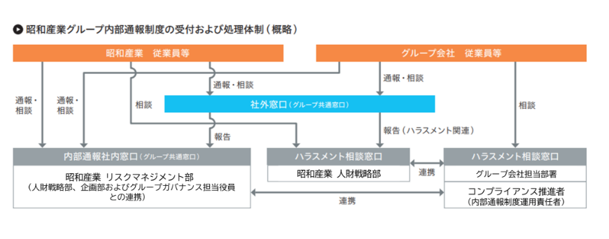 昭和産業グループ内部通報制度の受付および処理体制図(概略)