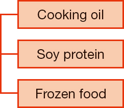 Cooking oil, Soy protein, Frozen food
