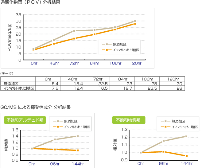 過酸化物価（POV）分析結果、GC/MSによる揮発性成分 分析結果