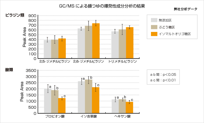 GC/MSによる麺つゆの揮発性成分分析の結果